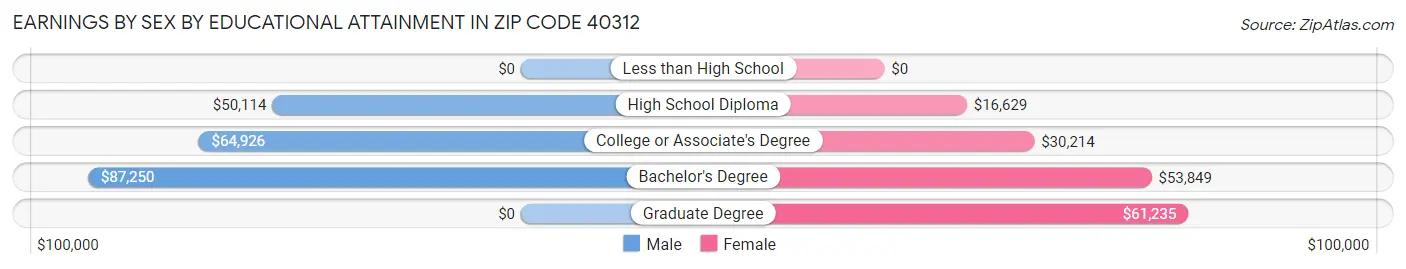 Earnings by Sex by Educational Attainment in Zip Code 40312