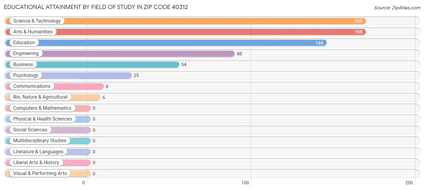 Educational Attainment by Field of Study in Zip Code 40312