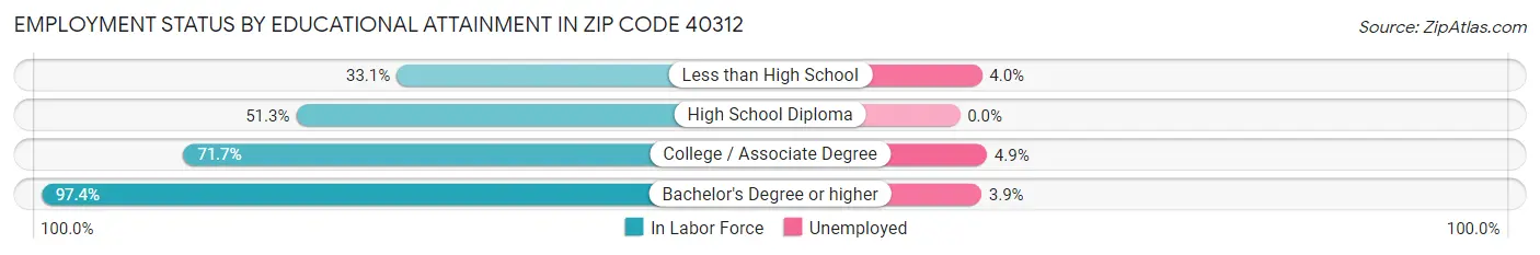 Employment Status by Educational Attainment in Zip Code 40312
