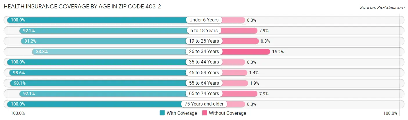 Health Insurance Coverage by Age in Zip Code 40312