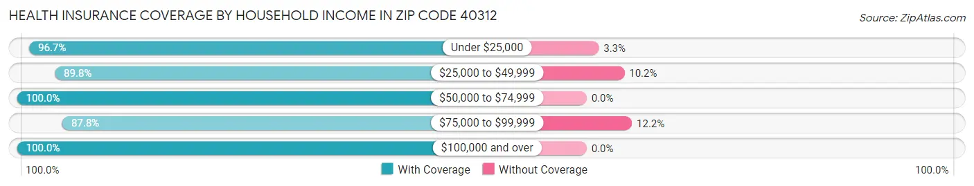 Health Insurance Coverage by Household Income in Zip Code 40312