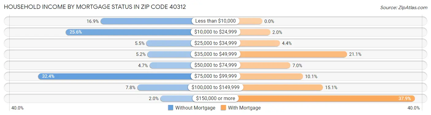 Household Income by Mortgage Status in Zip Code 40312