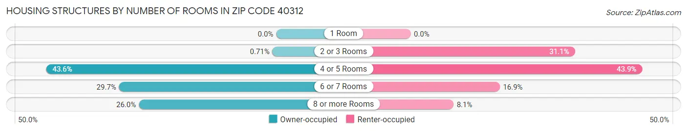 Housing Structures by Number of Rooms in Zip Code 40312