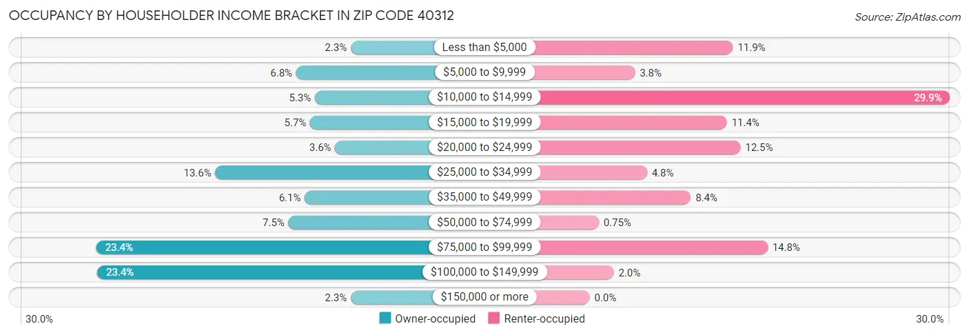 Occupancy by Householder Income Bracket in Zip Code 40312