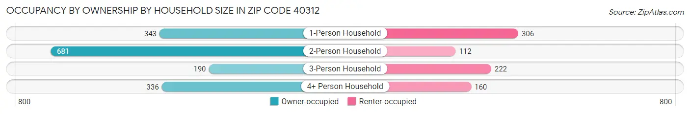 Occupancy by Ownership by Household Size in Zip Code 40312