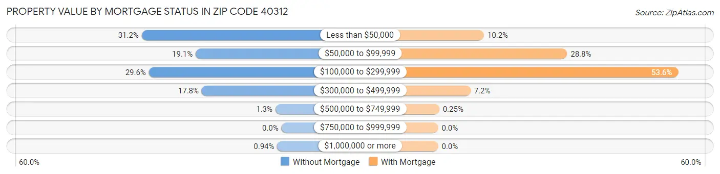 Property Value by Mortgage Status in Zip Code 40312