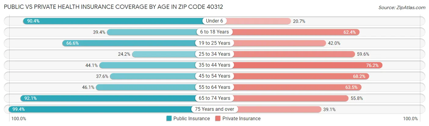Public vs Private Health Insurance Coverage by Age in Zip Code 40312