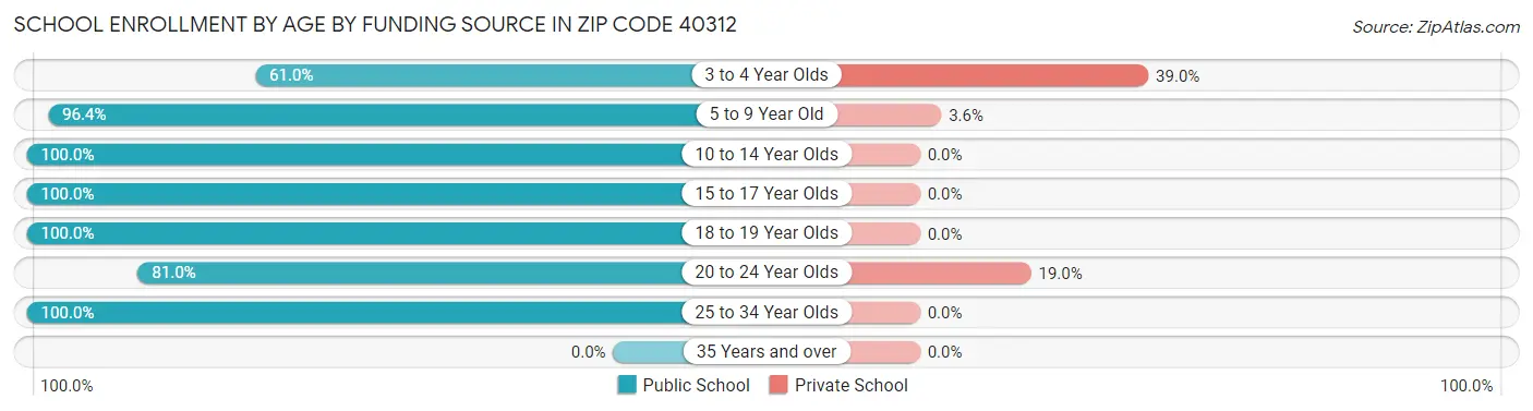School Enrollment by Age by Funding Source in Zip Code 40312