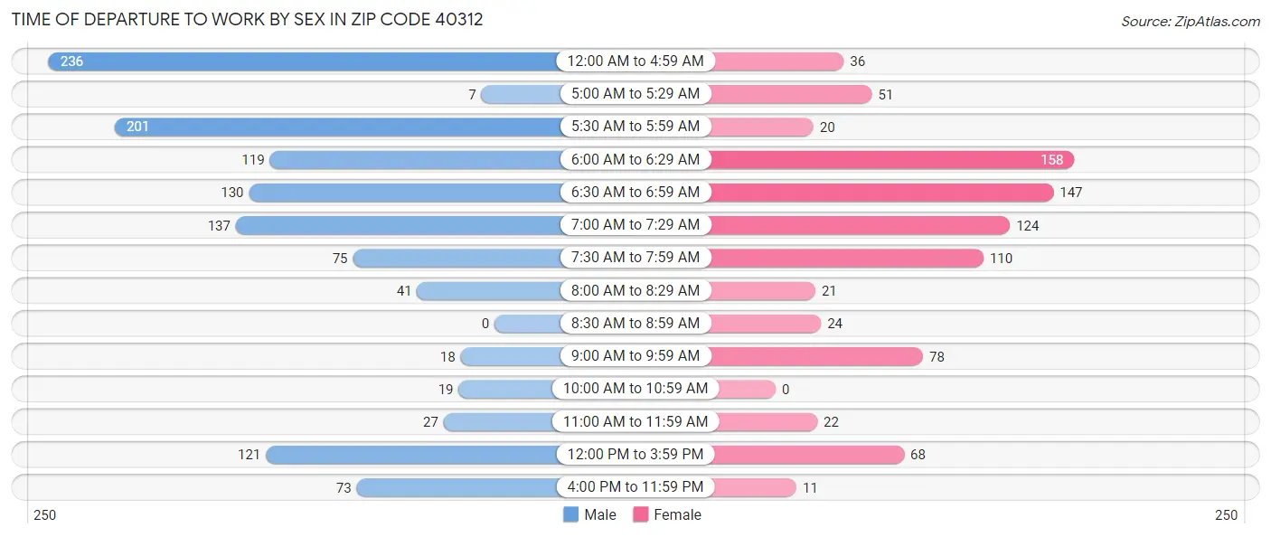Time of Departure to Work by Sex in Zip Code 40312