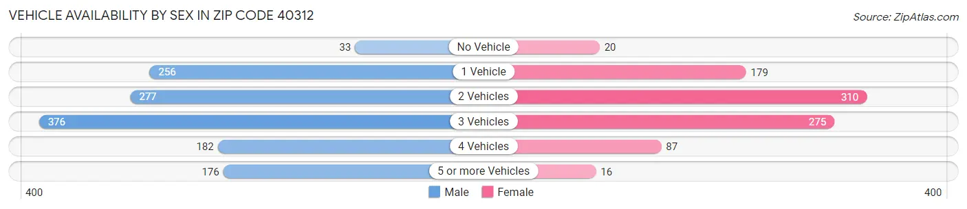 Vehicle Availability by Sex in Zip Code 40312