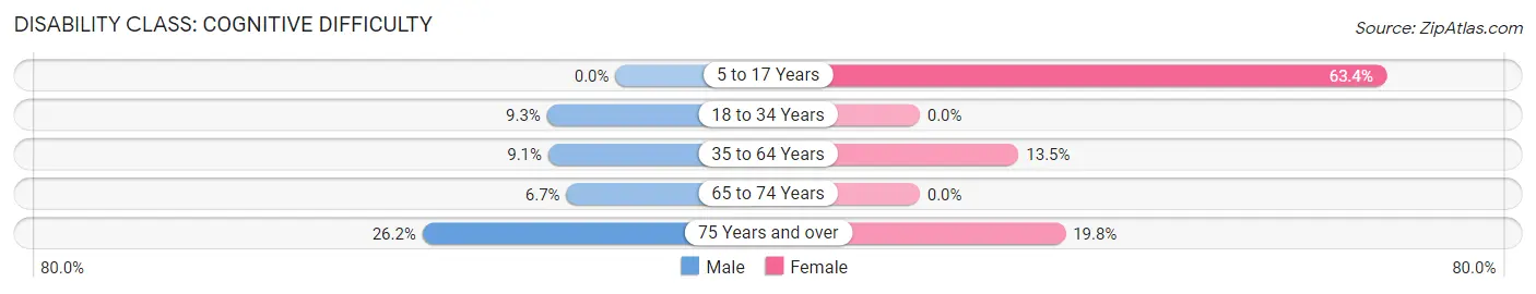 Disability in Zip Code 40313: <span>Cognitive Difficulty</span>