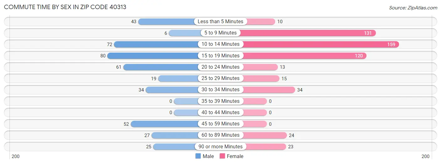 Commute Time by Sex in Zip Code 40313