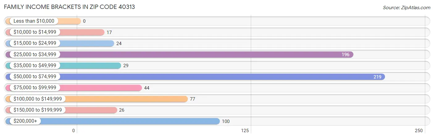 Family Income Brackets in Zip Code 40313