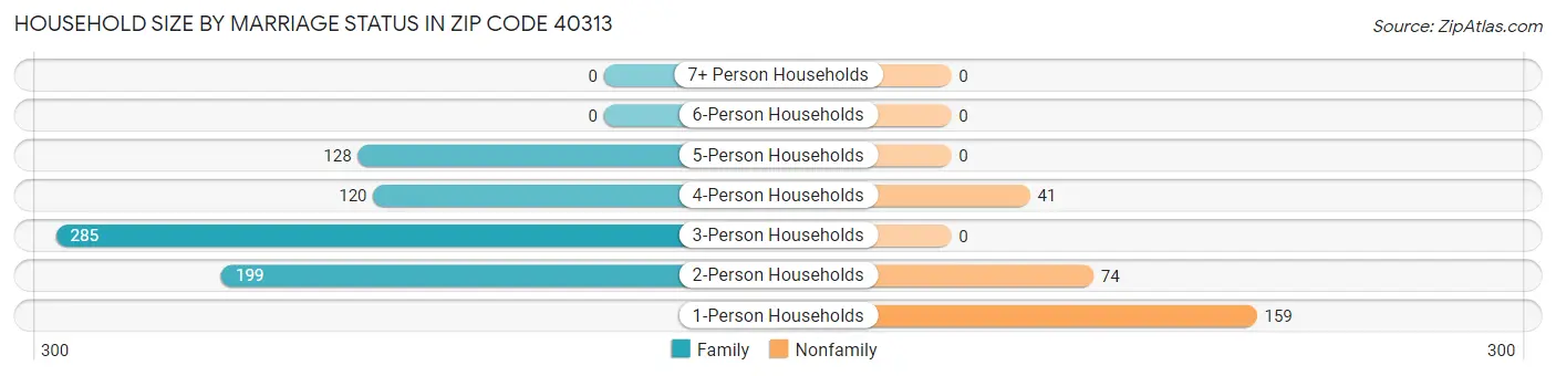 Household Size by Marriage Status in Zip Code 40313