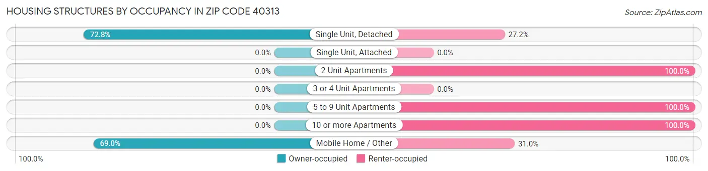 Housing Structures by Occupancy in Zip Code 40313