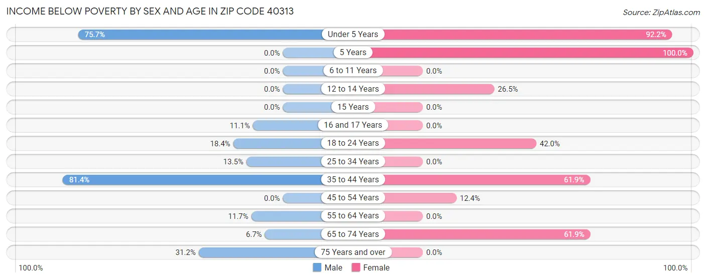 Income Below Poverty by Sex and Age in Zip Code 40313