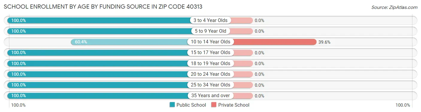 School Enrollment by Age by Funding Source in Zip Code 40313