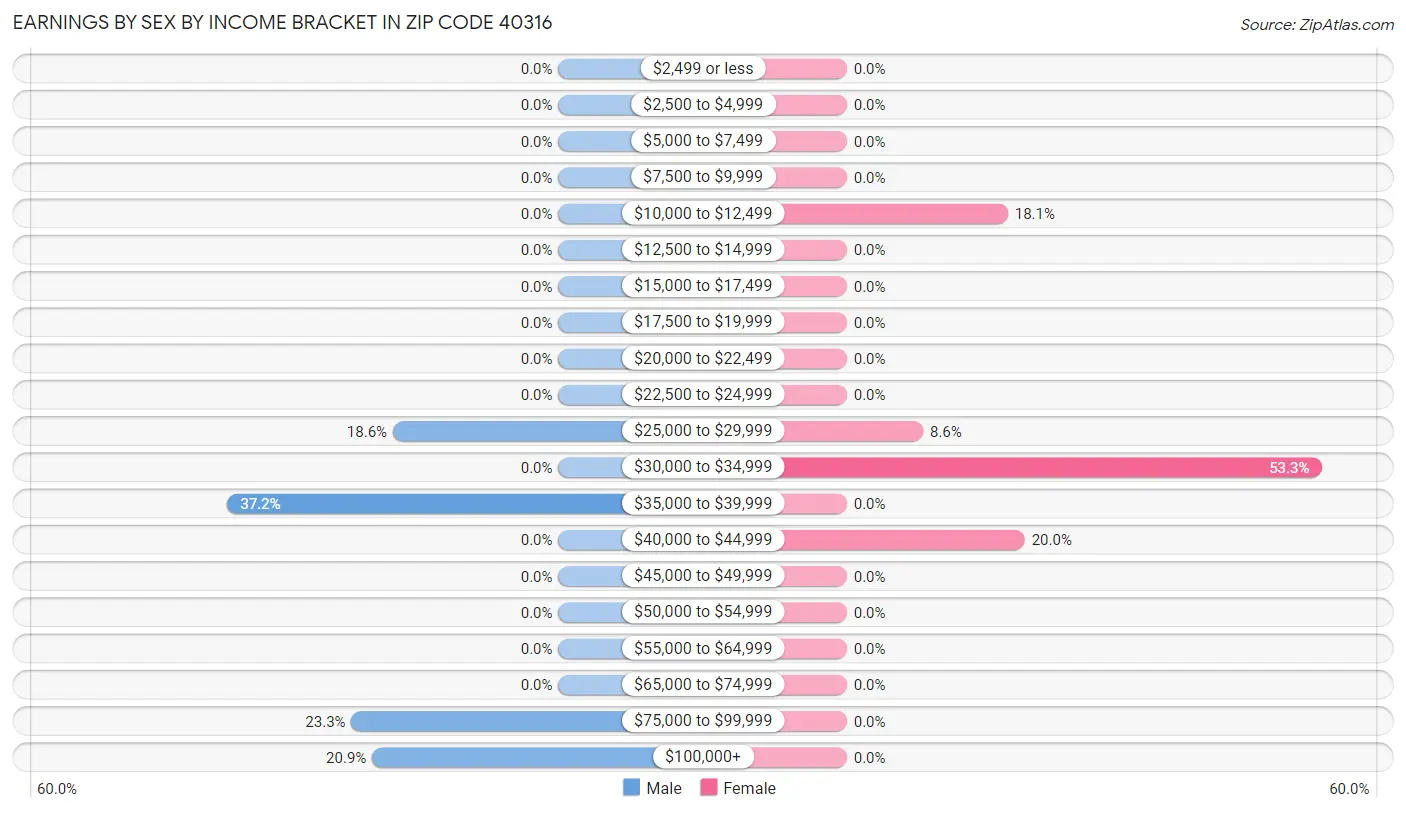 Earnings by Sex by Income Bracket in Zip Code 40316