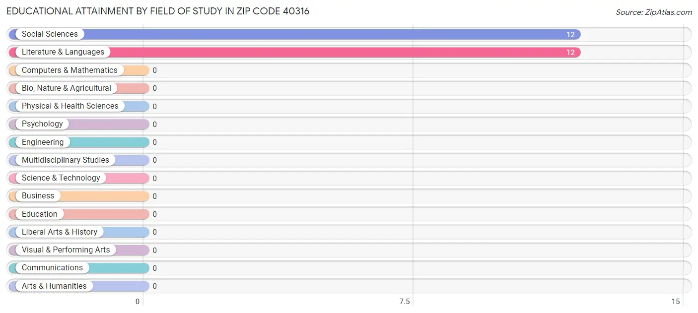 Educational Attainment by Field of Study in Zip Code 40316