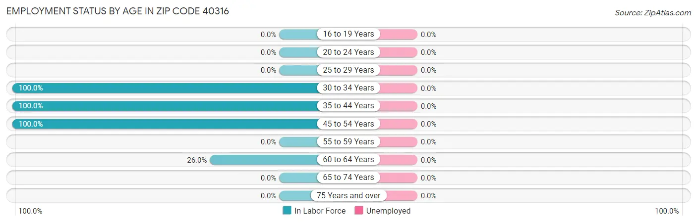 Employment Status by Age in Zip Code 40316