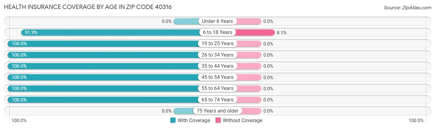 Health Insurance Coverage by Age in Zip Code 40316