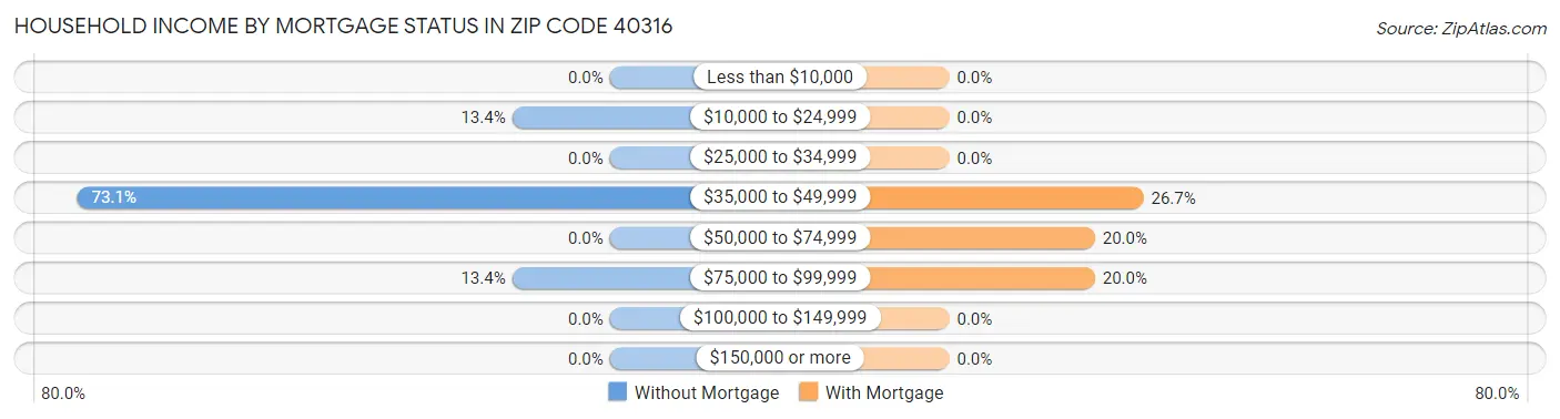 Household Income by Mortgage Status in Zip Code 40316