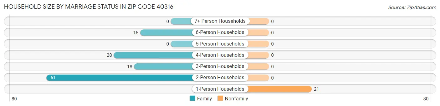 Household Size by Marriage Status in Zip Code 40316