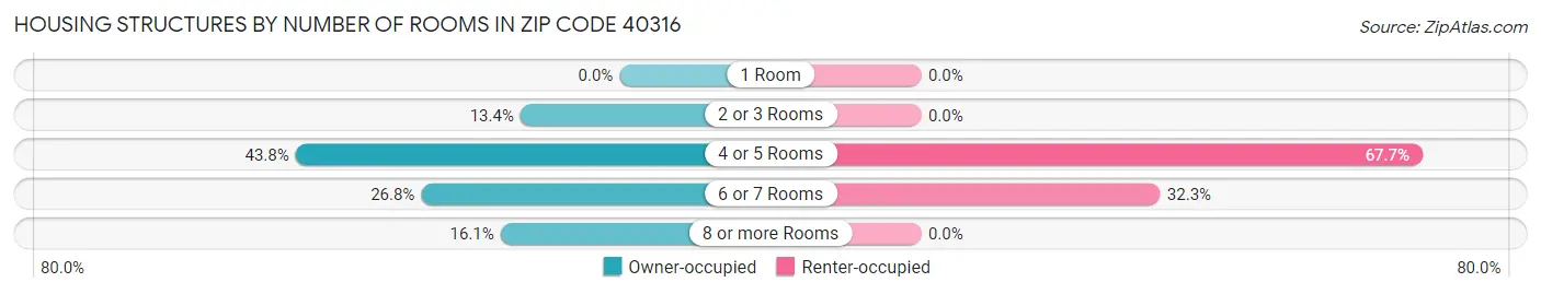 Housing Structures by Number of Rooms in Zip Code 40316