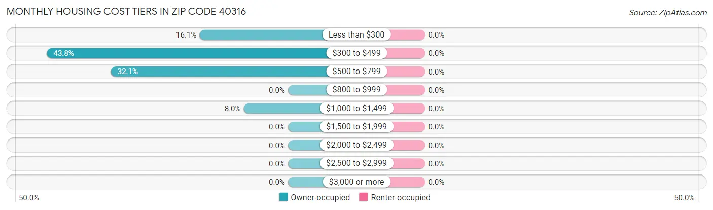Monthly Housing Cost Tiers in Zip Code 40316