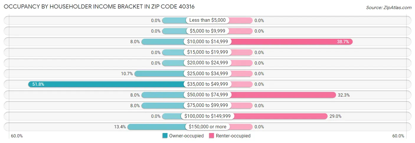 Occupancy by Householder Income Bracket in Zip Code 40316