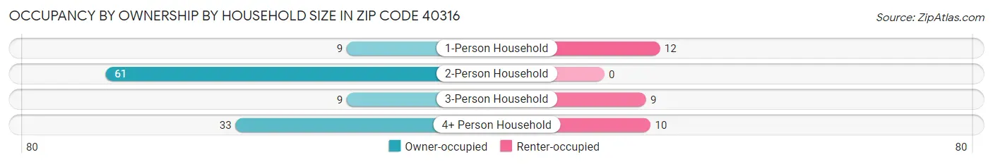 Occupancy by Ownership by Household Size in Zip Code 40316