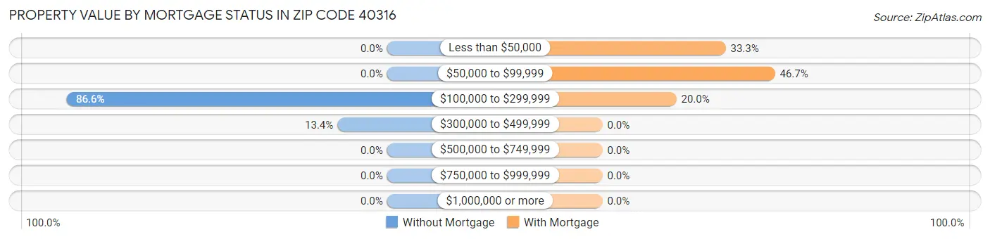 Property Value by Mortgage Status in Zip Code 40316