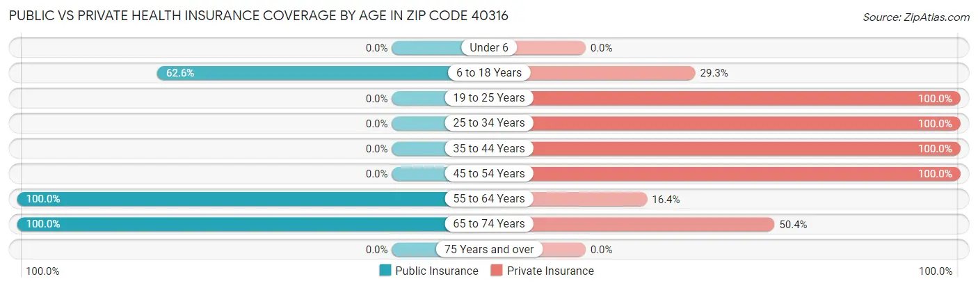 Public vs Private Health Insurance Coverage by Age in Zip Code 40316