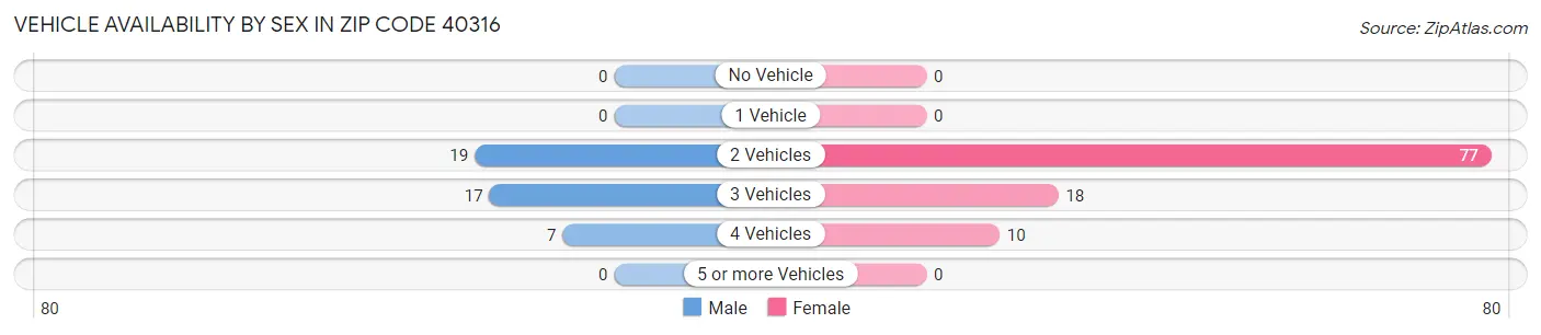 Vehicle Availability by Sex in Zip Code 40316