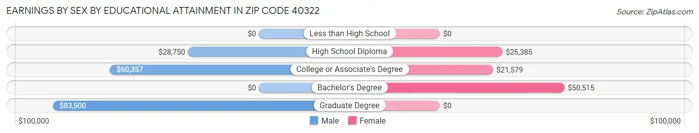 Earnings by Sex by Educational Attainment in Zip Code 40322