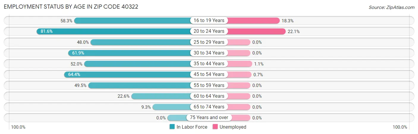 Employment Status by Age in Zip Code 40322