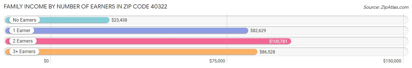 Family Income by Number of Earners in Zip Code 40322