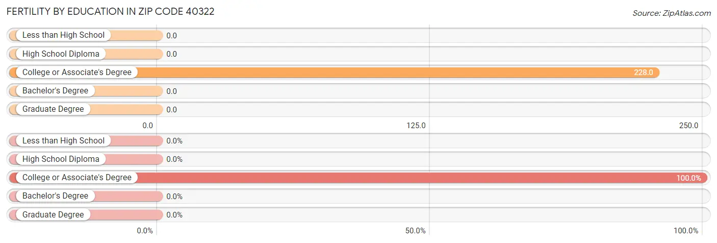 Female Fertility by Education Attainment in Zip Code 40322