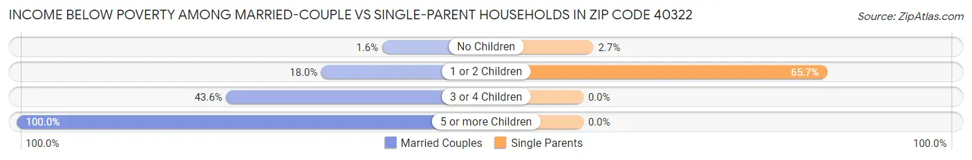Income Below Poverty Among Married-Couple vs Single-Parent Households in Zip Code 40322