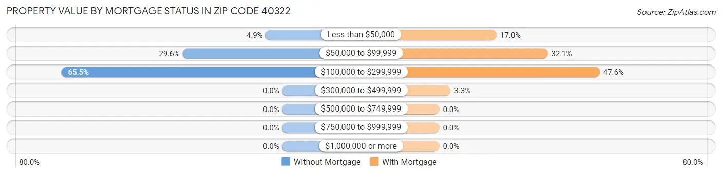 Property Value by Mortgage Status in Zip Code 40322
