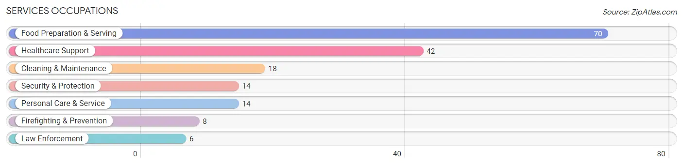 Services Occupations in Zip Code 40322