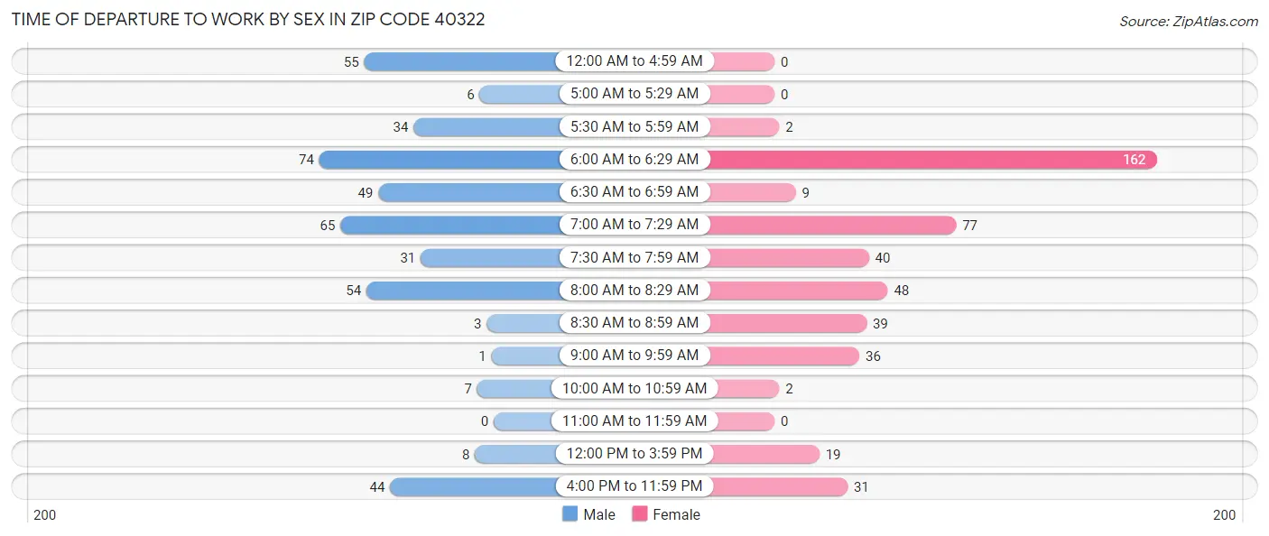 Time of Departure to Work by Sex in Zip Code 40322