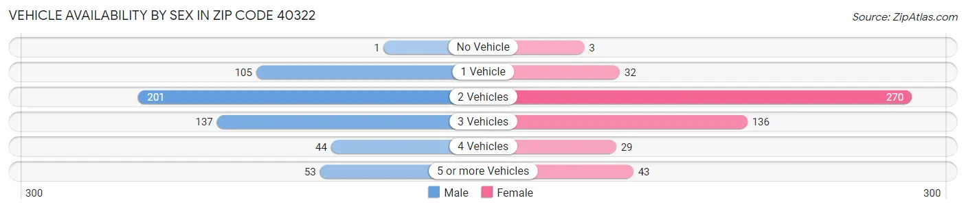 Vehicle Availability by Sex in Zip Code 40322