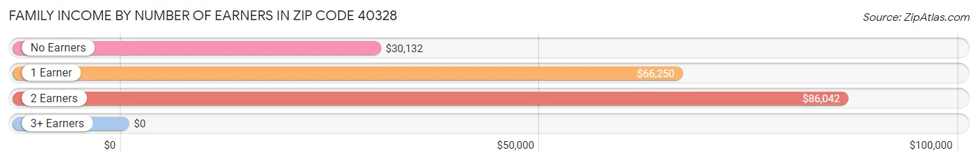 Family Income by Number of Earners in Zip Code 40328