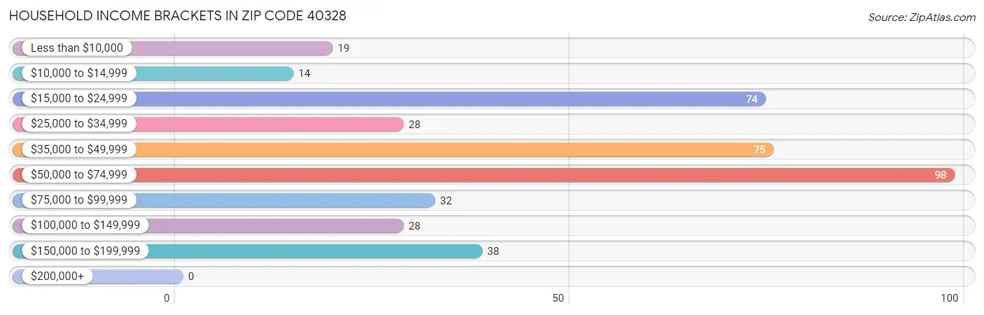 Household Income Brackets in Zip Code 40328