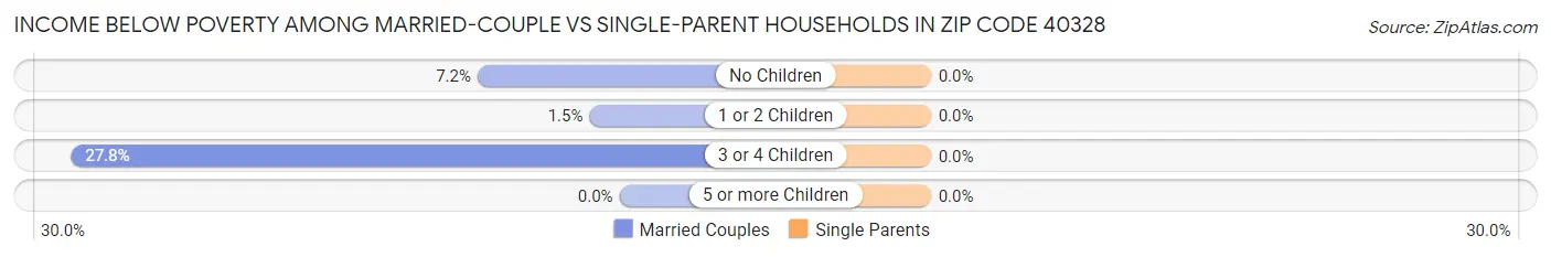 Income Below Poverty Among Married-Couple vs Single-Parent Households in Zip Code 40328