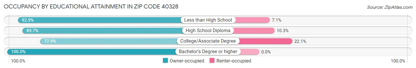 Occupancy by Educational Attainment in Zip Code 40328