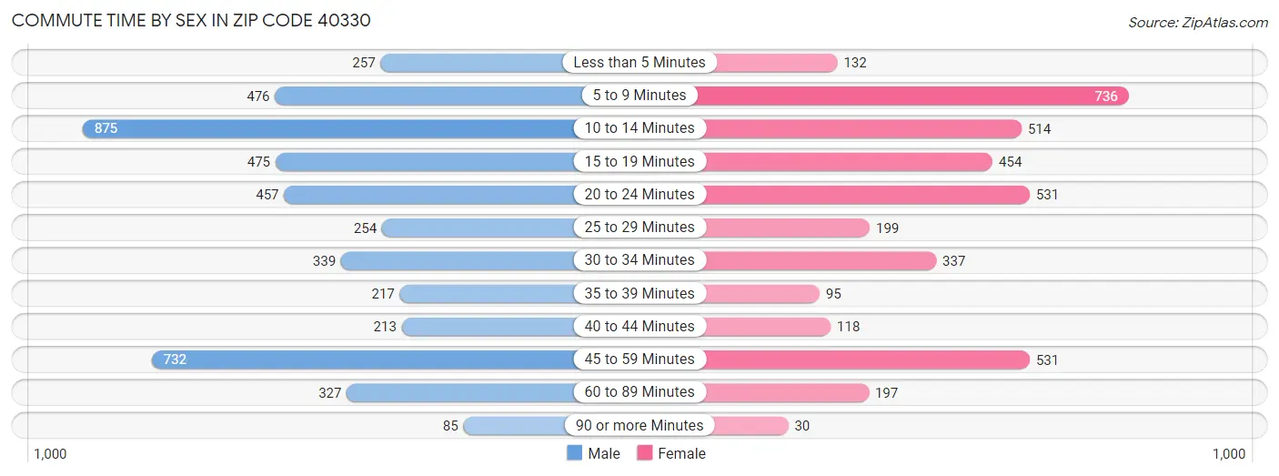 Commute Time by Sex in Zip Code 40330