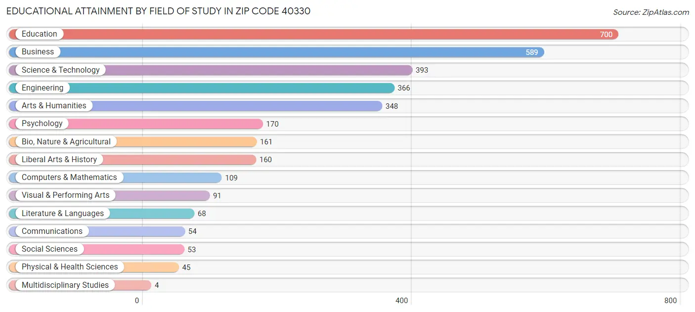 Educational Attainment by Field of Study in Zip Code 40330