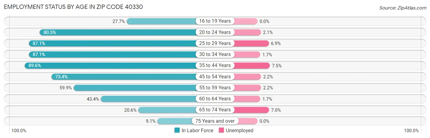 Employment Status by Age in Zip Code 40330